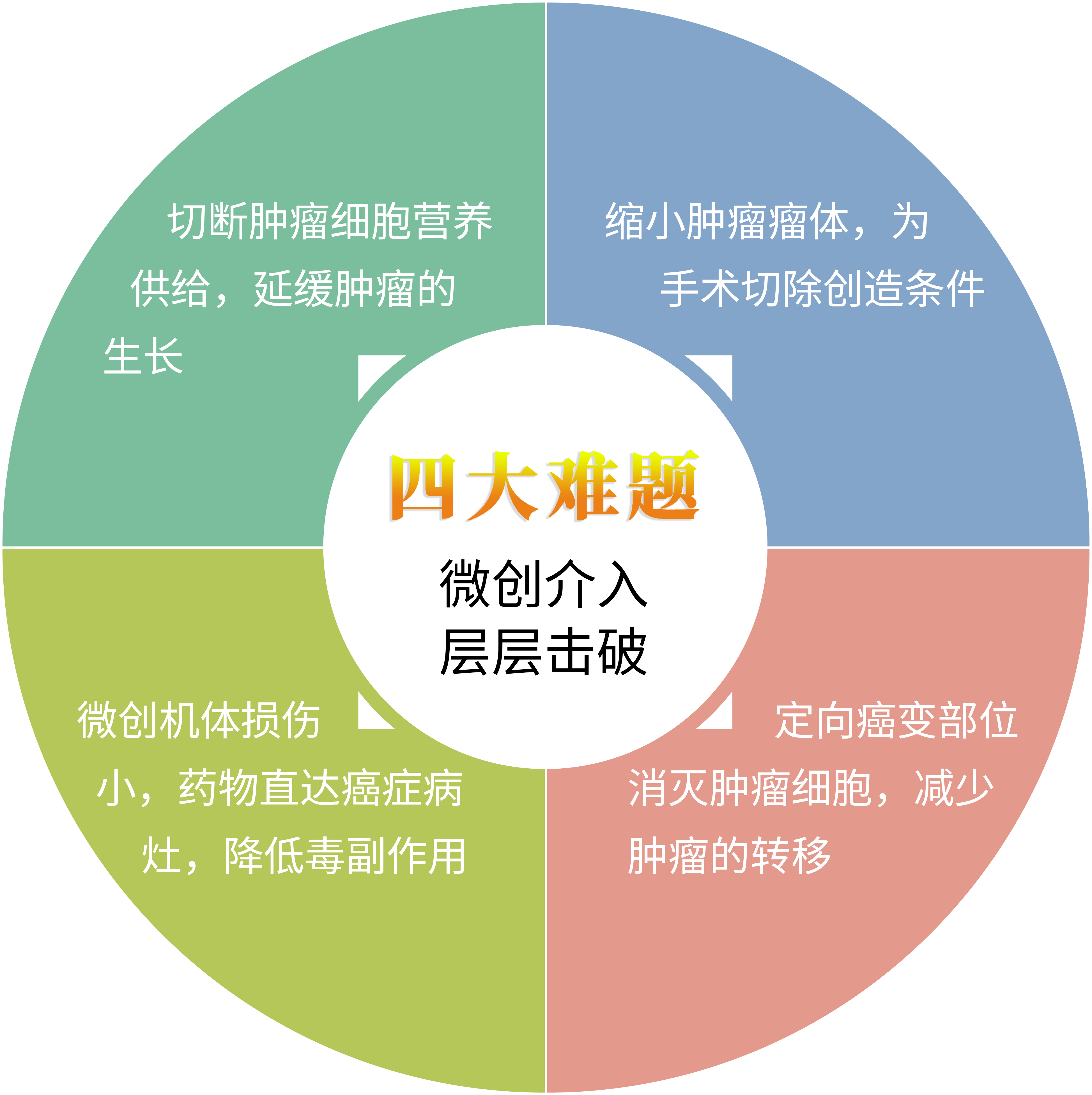 1684206080506765.png 微创介入解决四大难题.png